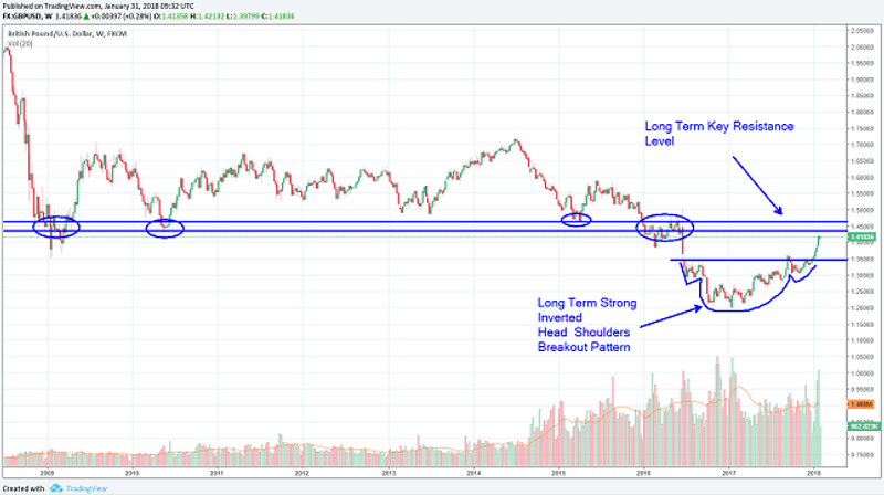 GBP/USD Weekly Chart