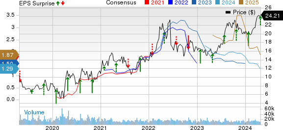 CNX Resources Corporation. Price, Consensus and EPS Surprise