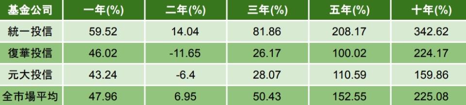 資料來源：晨星，主級別/新台幣計價報酬率，統計至2023/12/31。