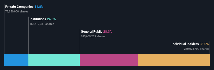 OM:WALL B Ownership Breakdown as at May 2024