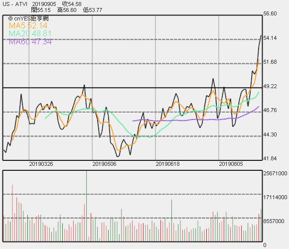 Activision Blizzard 股價走勢