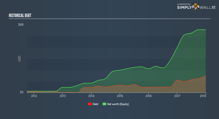 NasdaqGS:FANG Historical Debt Apr 20th 18