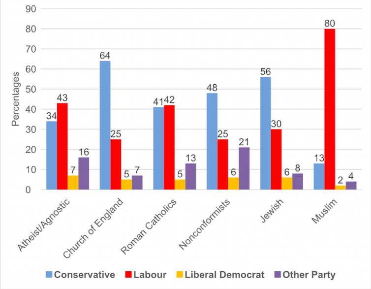 A chart showing that support for Labour is far higher among Muslims than other religions.