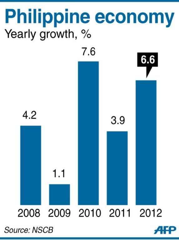 Graphic charting the growth of Philippine economy 2008-2012