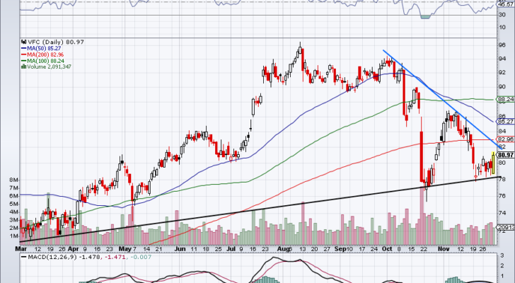 Must see stock trades for VFC stock