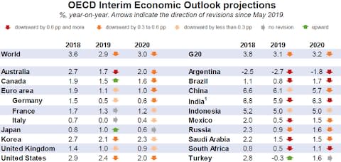 OECD - Credit: OECD