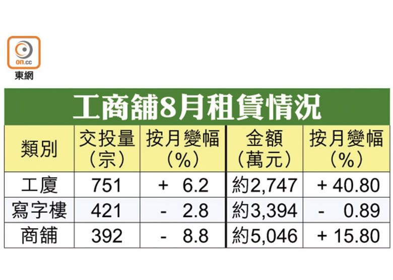 工商舖8月租賃情況