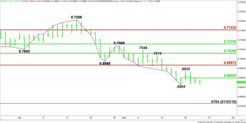 Daily AUD/USD