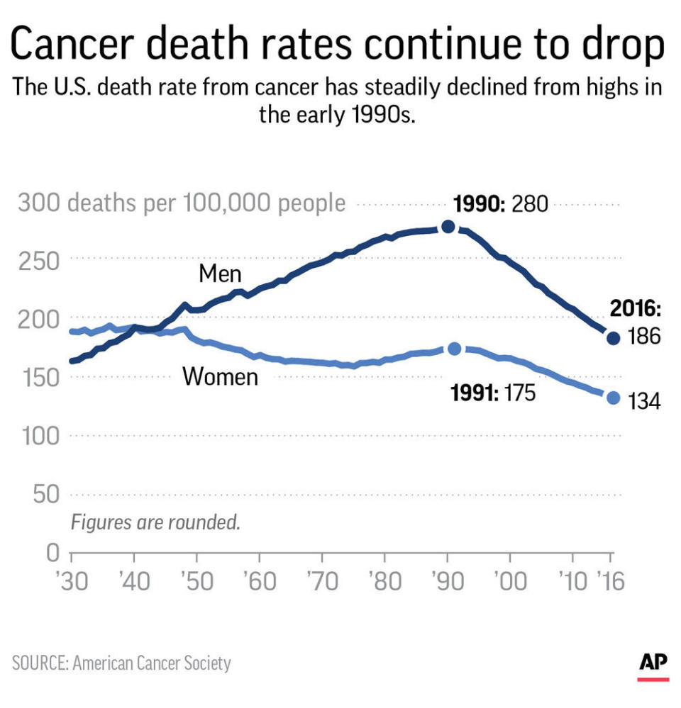 Graphic shows U.S. cancer death rates since 1930; 2c x 3 inches; 96.3 mm x 76 mm;