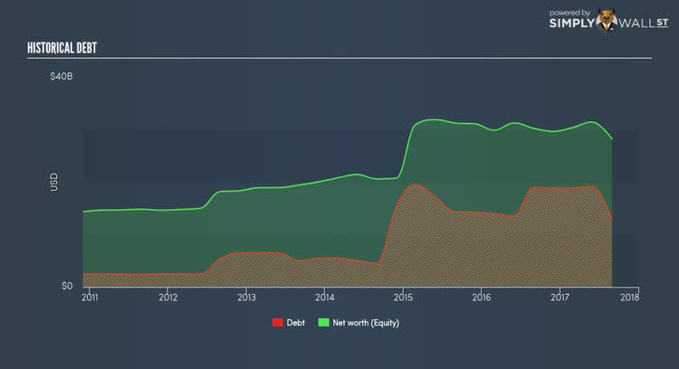 NasdaqGS:WBA Historical Debt Nov 24th 17