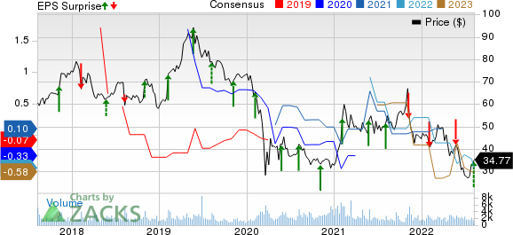 Viasat Inc. Price, Consensus and EPS Surprise