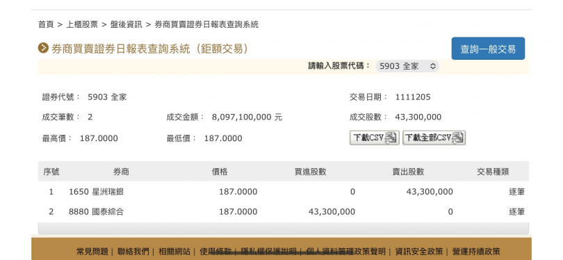 泰山透過國泰綜合券商鉅額逐筆交易，出脫全家股權。（圖／截圖櫃買中心）