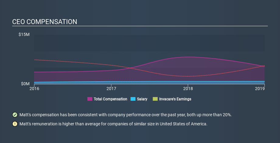 NYSE:IVC CEO Compensation, January 6th 2020