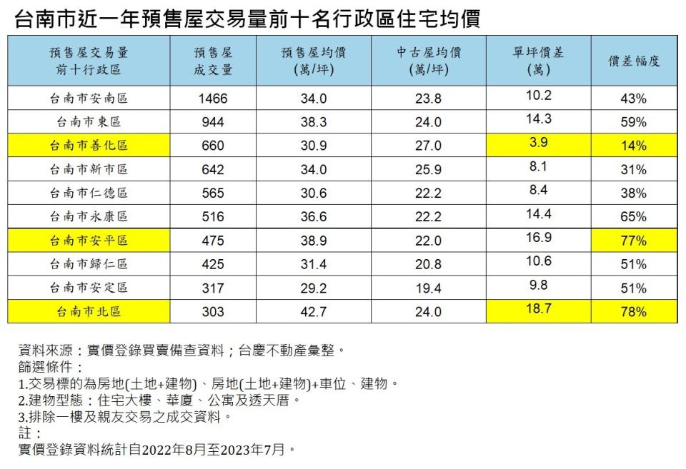 房仲業者統計台南市近一年預售屋交易量前10行政區的預售屋、中古屋價差，「北區」預售屋和中古屋每坪價差高達18.7萬、幅度78%，「安平區」則以77%價差幅度緊跟在後。台慶不動產提供