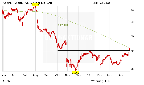 Novo-Nordisk und Sanofi: Doppeltes Kaufsignal – jetzt einsteigen?