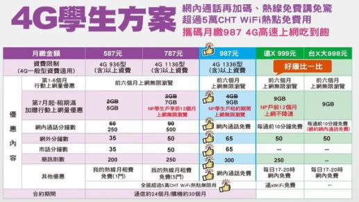 中華電信4G學生專案五月份最新方案懶人包