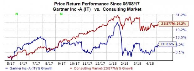 Gartner's (IT) first-quarter 2018 revenues to reflect strength in the heritage Gartner business.