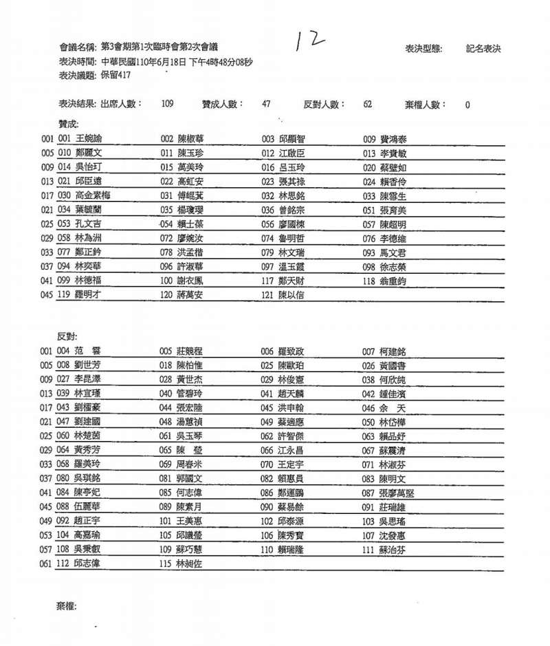 國民黨團在立院院會中提案要求公布機師3+11居檢規定的會議紀錄，范雲等62位綠委投票反對。