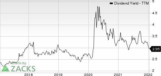 Axis Capital Holdings Limited Dividend Yield (TTM)