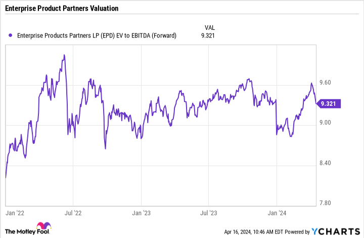 EPD EV to EBITDA (Forward) Chart