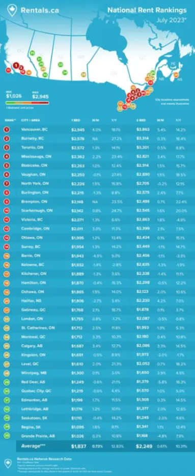 想在加拿大大城市生活，每個月光是租屋一房就得花上超過 2,000 加幣。圖／截自　Rental.ca

