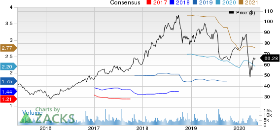 PTC Inc. Price and Consensus