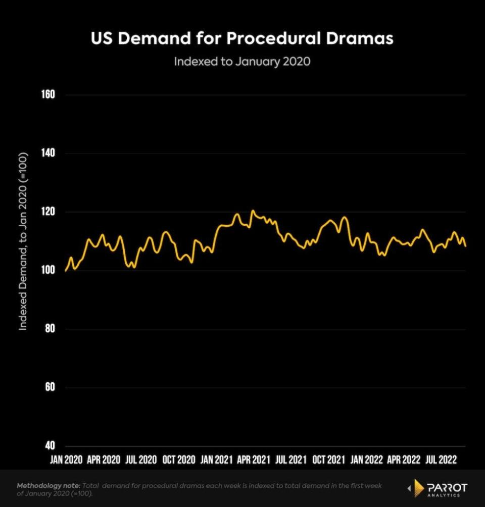 U.S. demand for procedural dramas, indexed to January 2020 (Parrot Analytics)