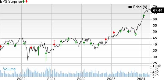 Boston Scientific Corporation Price and EPS Surprise