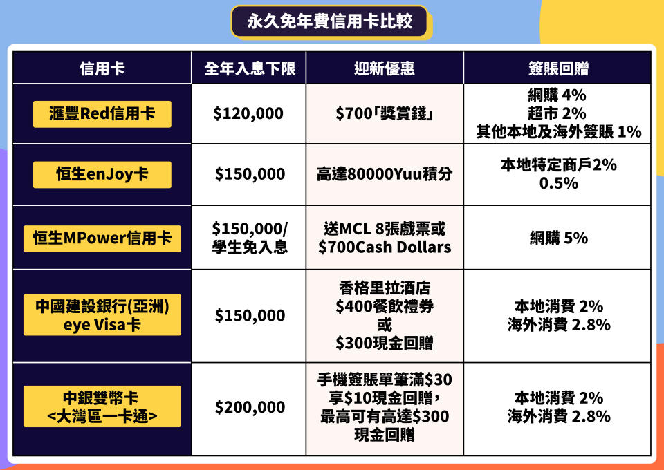 【香港信用卡2020】永久免年費信用卡 最抵回贈/免入息/送8張戲票