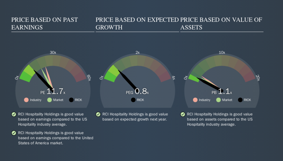 NasdaqGM:RICK Price Estimation Relative to Market, November 13th 2019