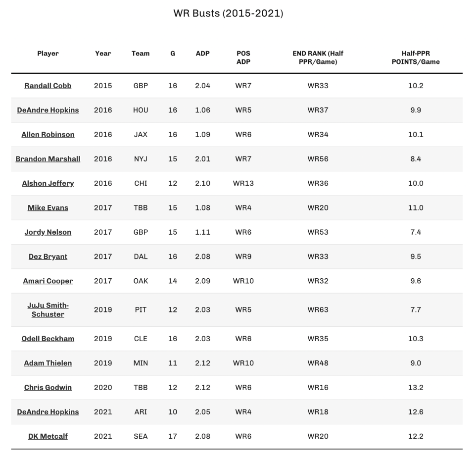 WR busts of the last seven seasons. (Photo by 4for4.com)