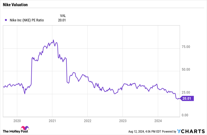 NKE PE Ratio Chart