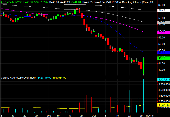 3 Big Stock Charts for Wednesday: A.O. Smith (AOS), Mastercard (MA) and Intercontinental Exchange (ICE)