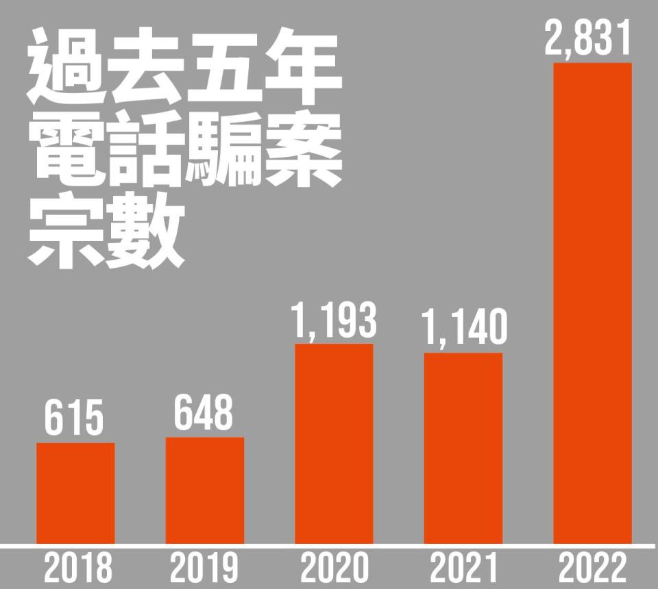 一個來電失畢生積蓄！ 近八成電騙受害者逾六十歲 「猜猜我是誰」升逾兩倍