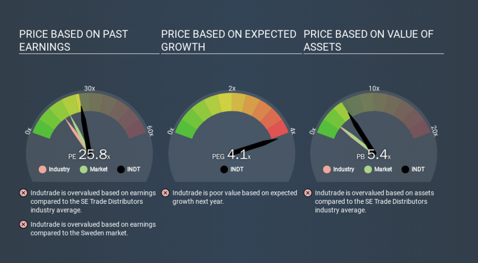 OM:INDT Price Estimation Relative to Market, December 3rd 2019