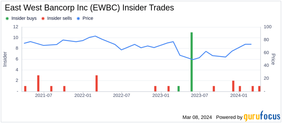 Director Molly Campbell Sells Shares of East West Bancorp Inc (EWBC)