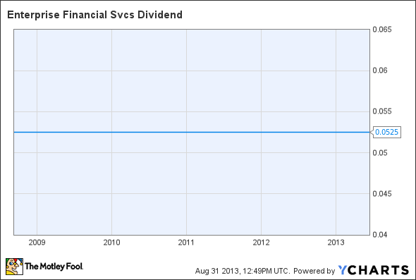 EFSC Dividend Chart