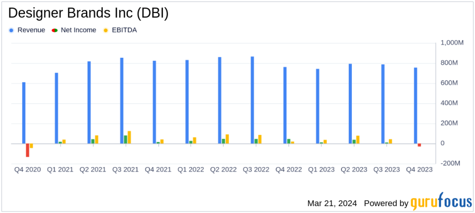 Designer Brands Inc. Navigates Challenging Year with Strategic Focus on Growth
