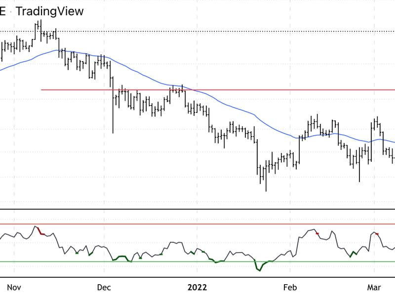 Bitcoin daily price chart shows support/resistance, with RSI on bottom. (Damanick Dantes/CoinDesk, TradingView)