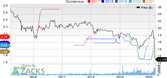 Dynex Capital, Inc. Price and Consensus