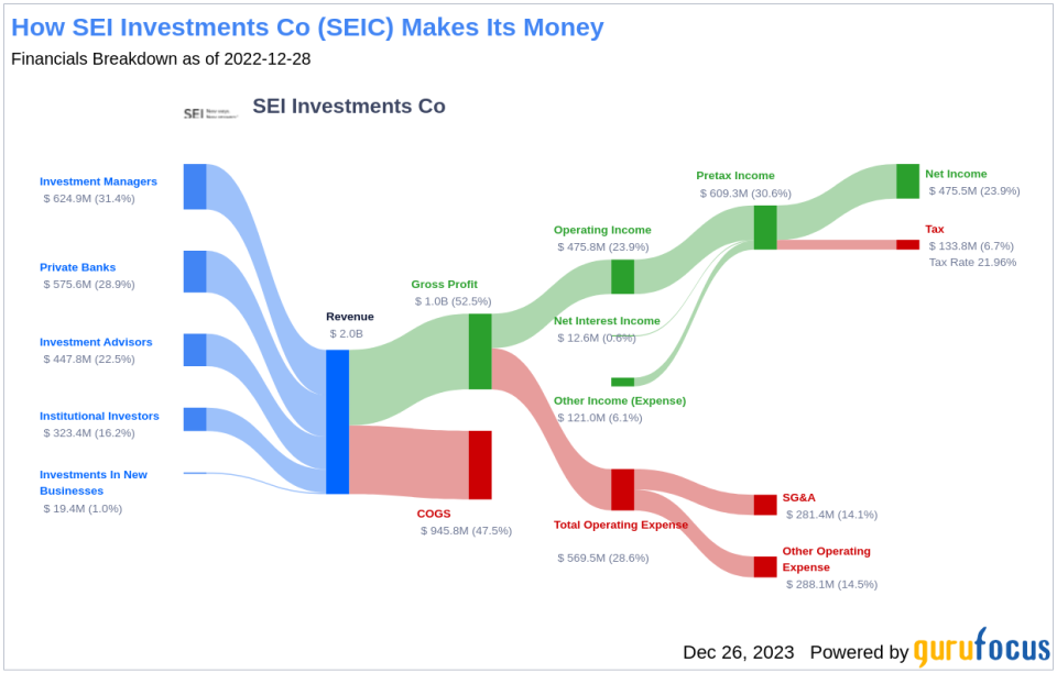 SEI Investments Co's Dividend Analysis