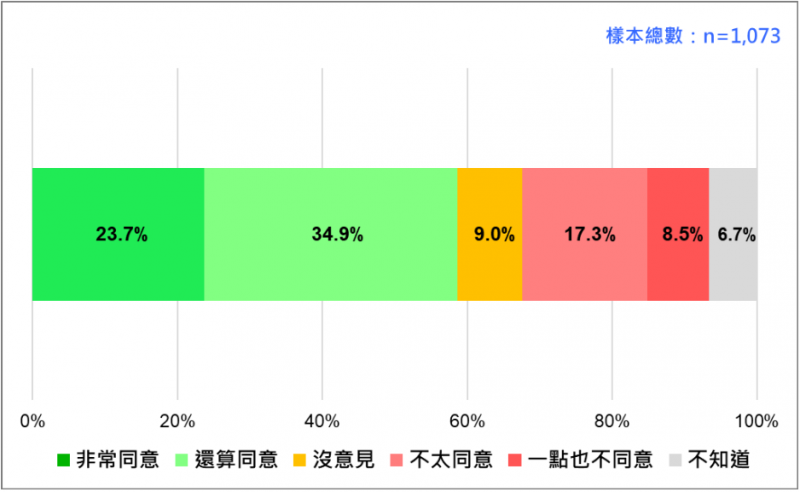 游盈隆指出，最新民意顯示，20歲以上台灣人中，5成9基本上同意「不管美國對台灣有多好，都是為自己的利益，對台灣不一定好」，2成6不同意。（台灣民意基金會提供）