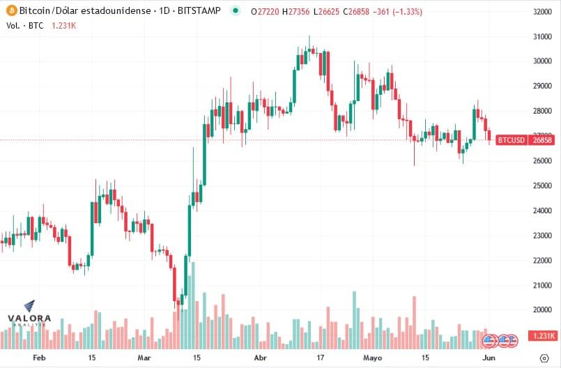 Comportamiento del precio del bitcoin