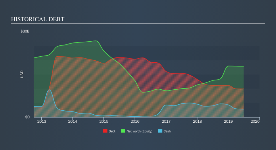 NYSE:FCX Historical Debt, September 17th 2019