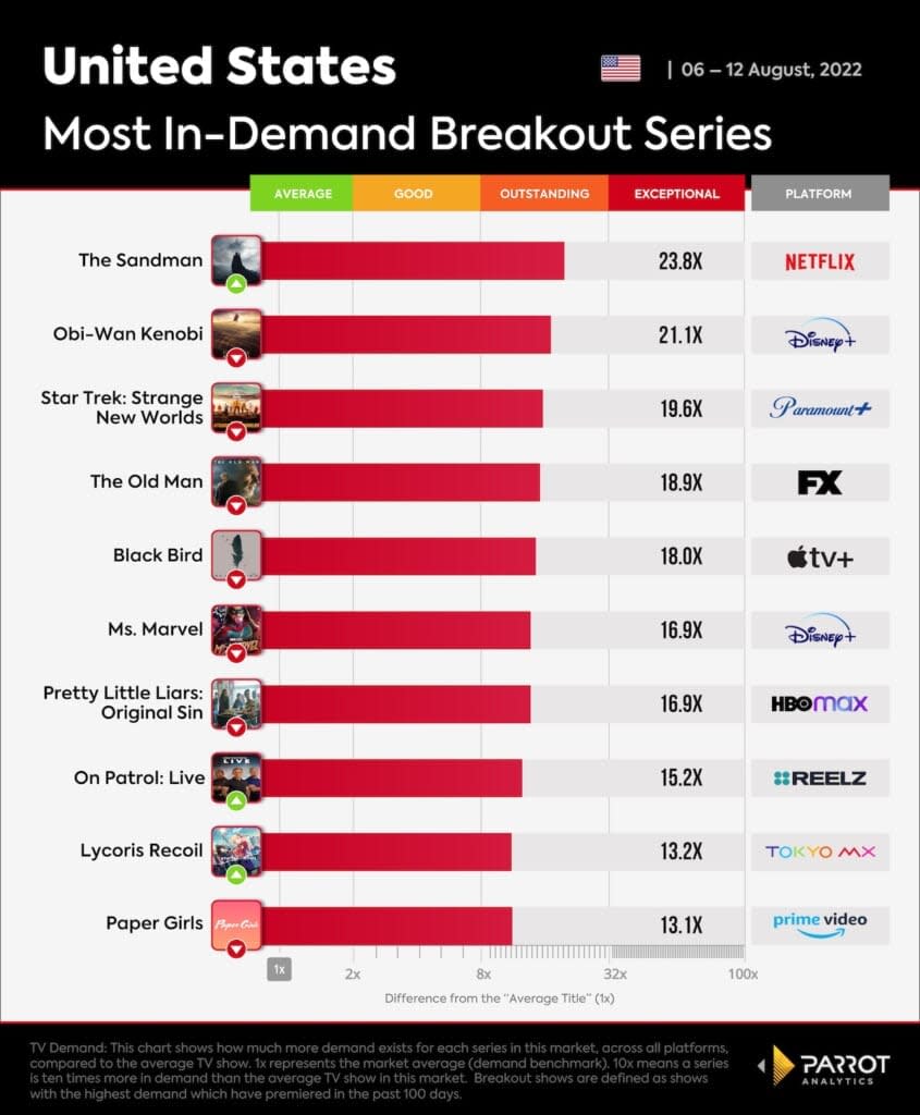 10 most in-demand new shows, U.S., Aug. 6-12, 2022 (Parrot Analytics)