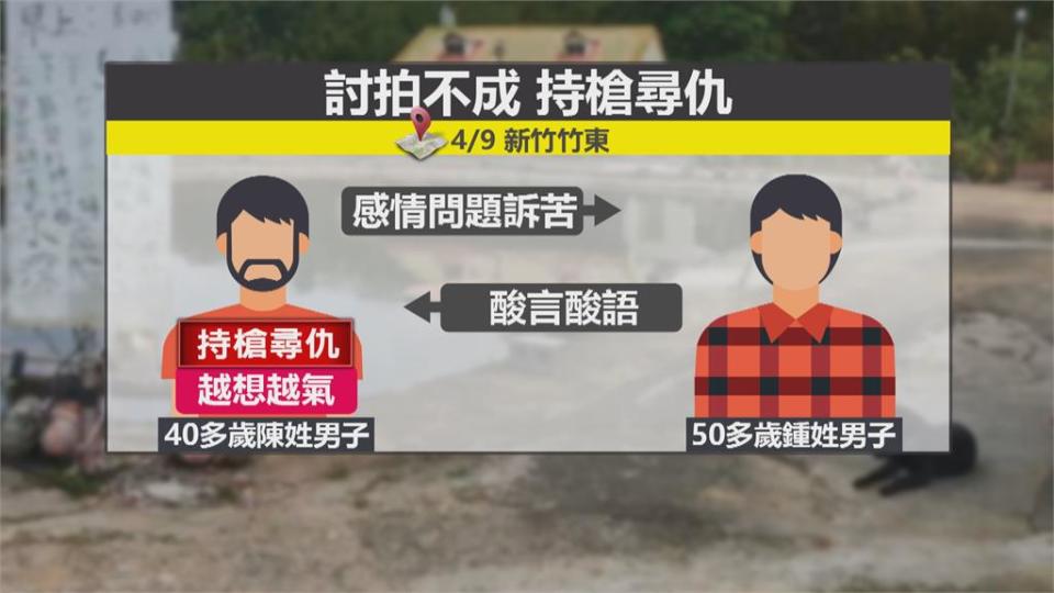 男開槍示威尋仇意外卡彈 反遭痛打一頓