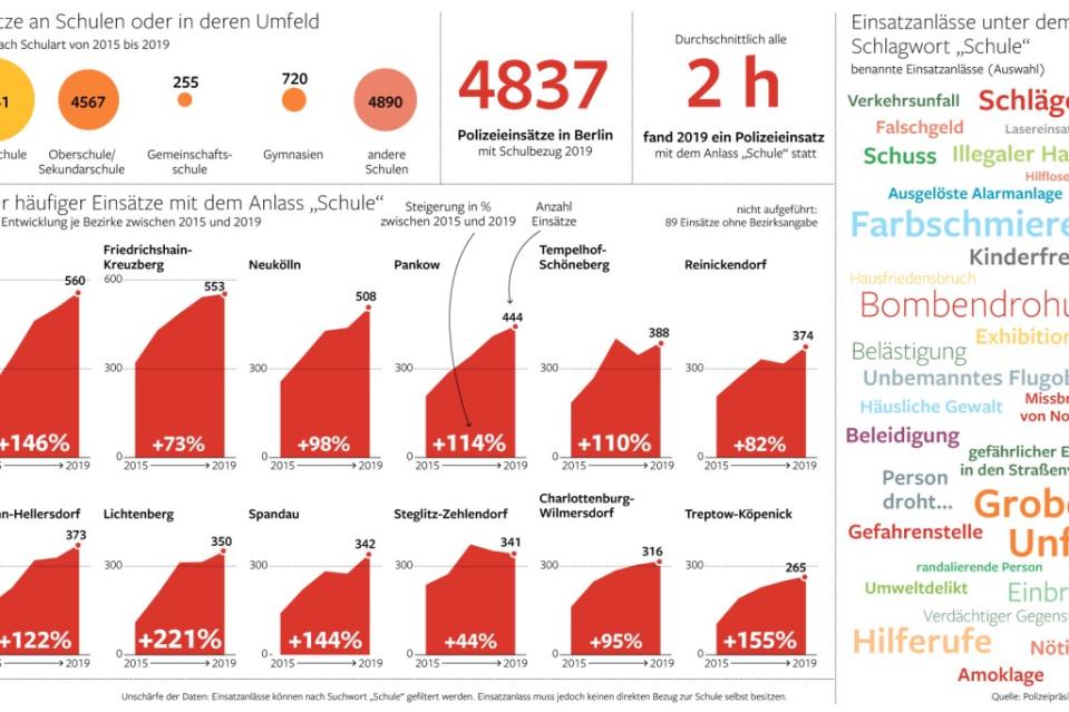 Polizeieinsätze im Bereich von Schulen<span class="copyright">C. Schlippes / bm infografik</span>