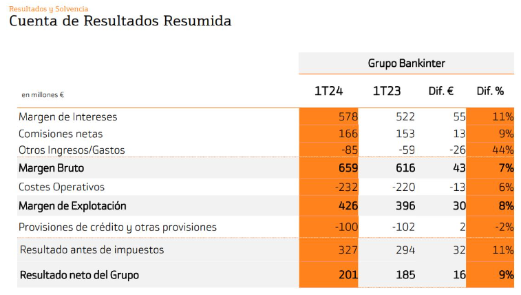 Bankinter gana 200,8 millones, un 8,7% más, mientras el margen de intereses sube un 10,6%