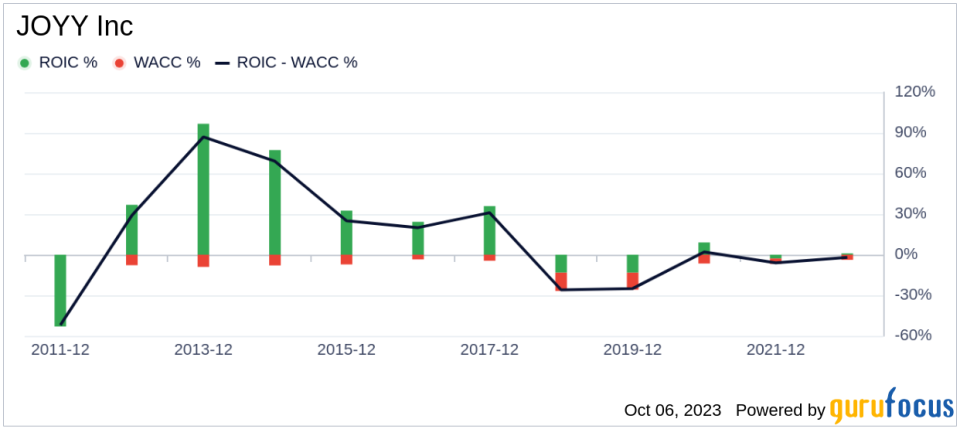 JOYY (YY) Valuation Analysis: A Closer Look at Its Modest Overvaluation