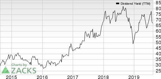 Best Buy Co., Inc. Dividend Yield (TTM)